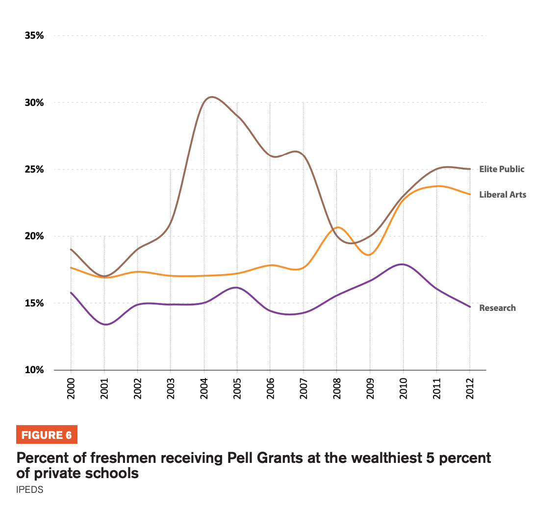 Figure 6 includes a graph showcasing the percent of freshmen receiving Pell Grants at the wealthiest 5 percent of private schools 