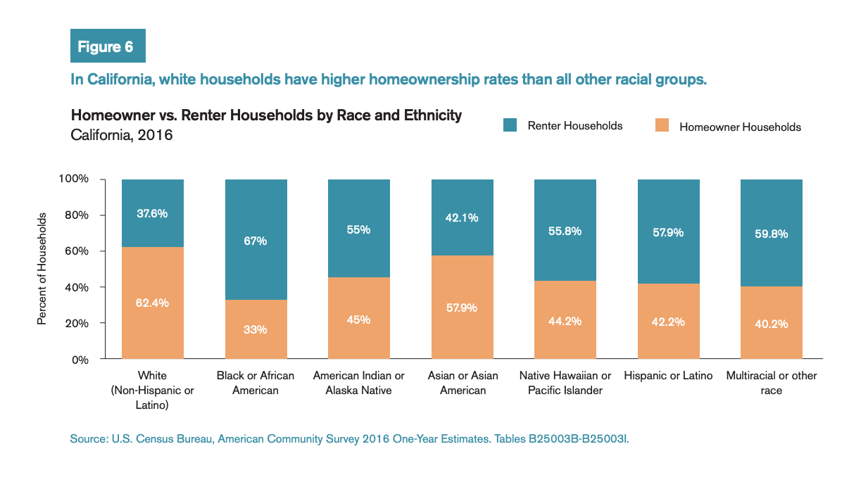 Figure 6 includes a chart showcasing how in California, white households have higher homeownership rates than all other racial groups. 