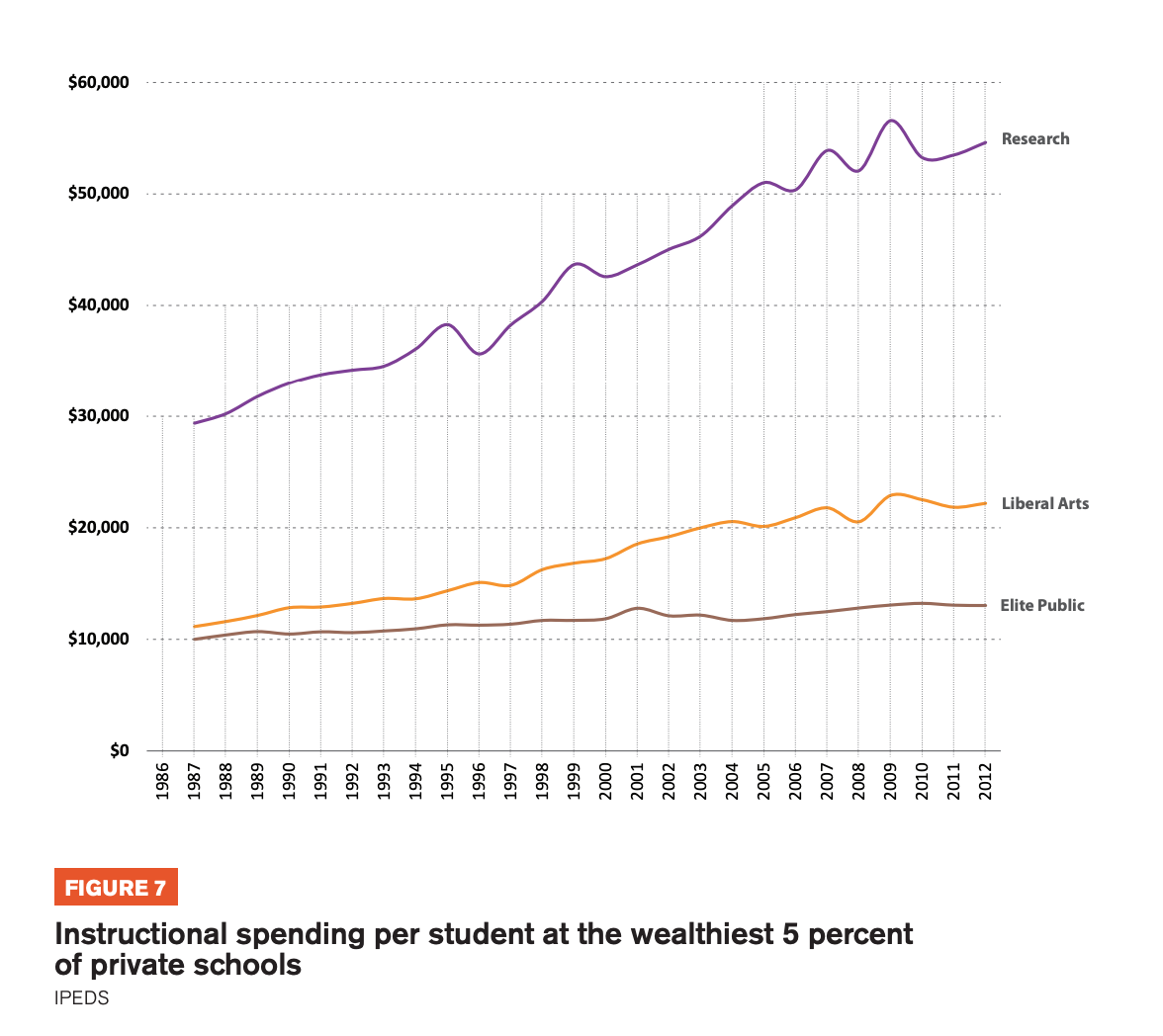 Figure 7 includes a graph showcasing instructional spending per student at the wealthiest 5 percent of private schools