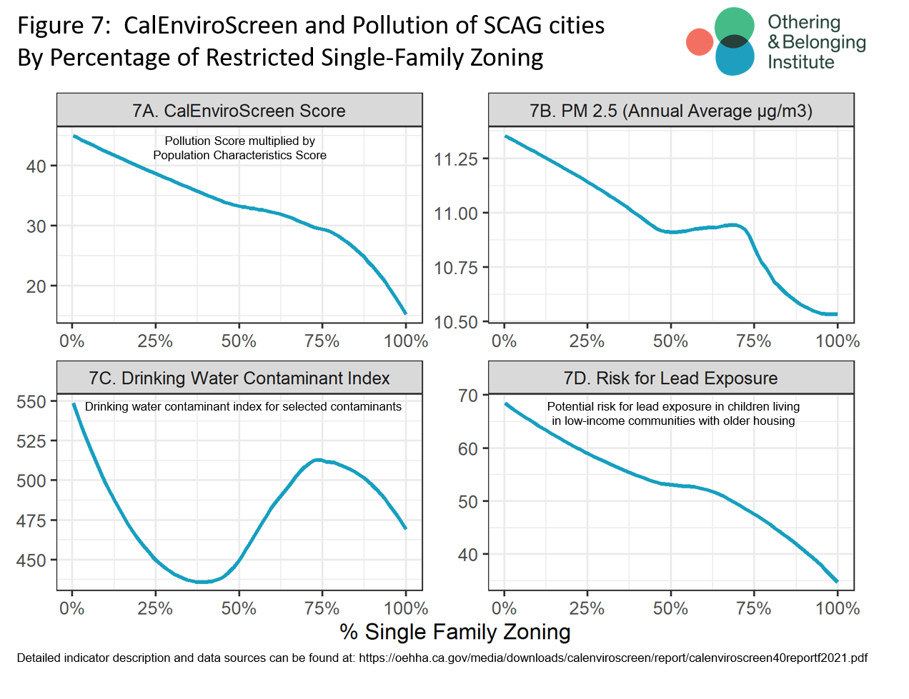 Set of 4 line charts showing correlation between zoning and environmental health