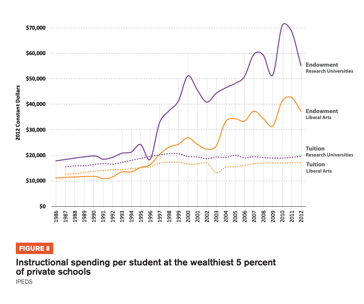 Figure 8 includes a graph showcasing instructional spending per student at the wealthiest 5 percent of private schools 