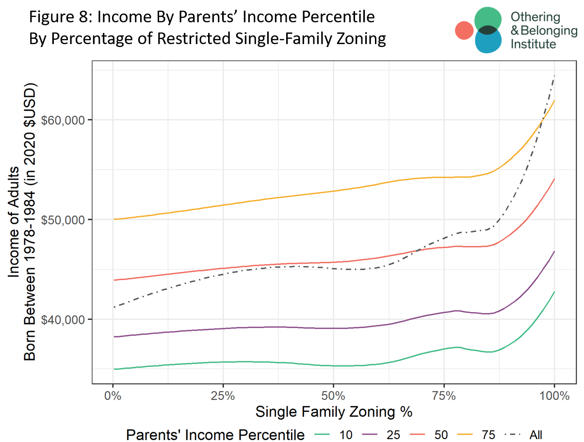 Line graph showing zoning and parents income