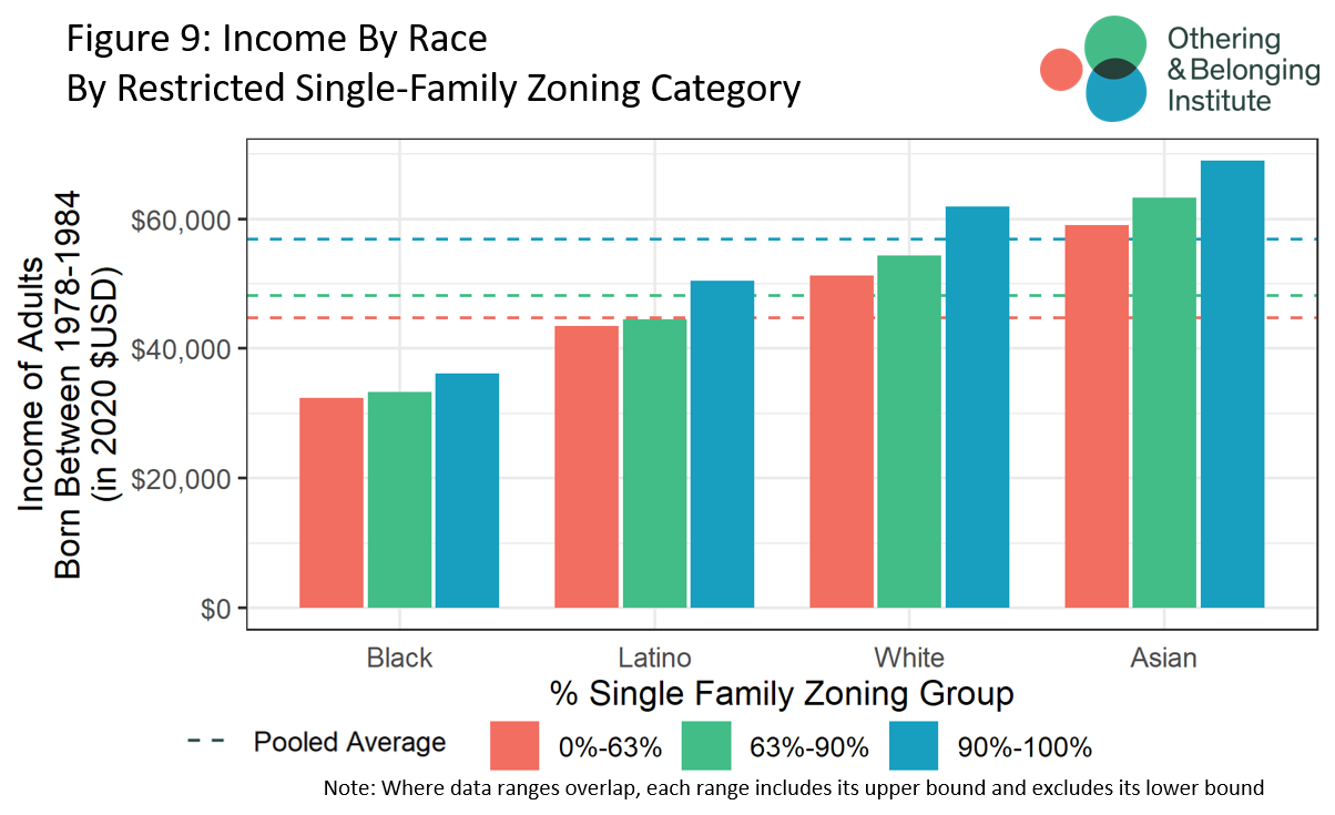 Set of 4 bar graphs showing correlations between income, race and zoning
