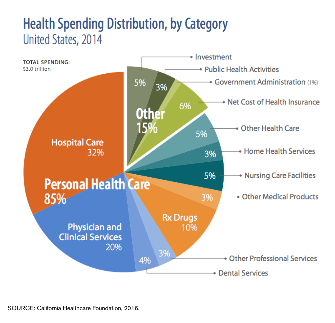 This pie chart showcases health spending distribution, by category 