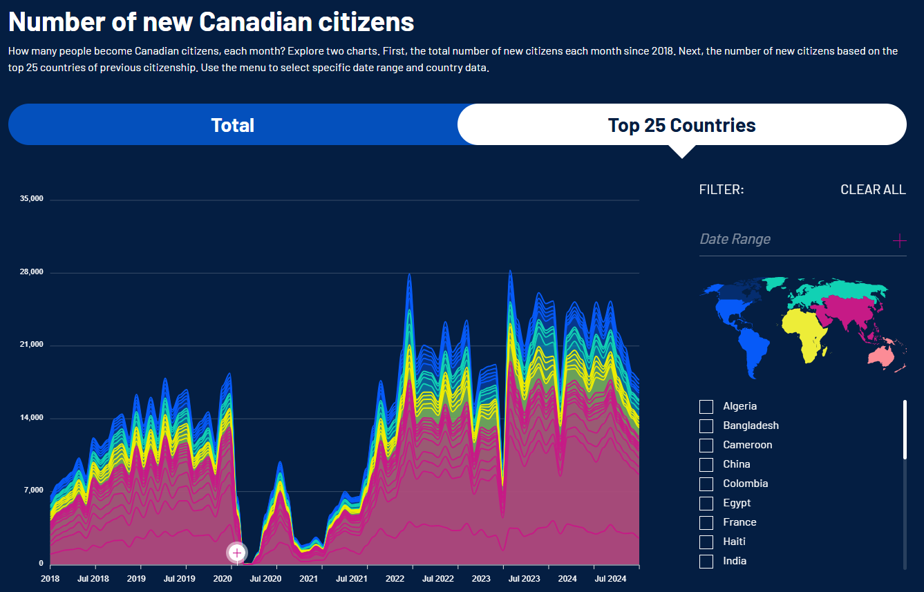 Canadian graph