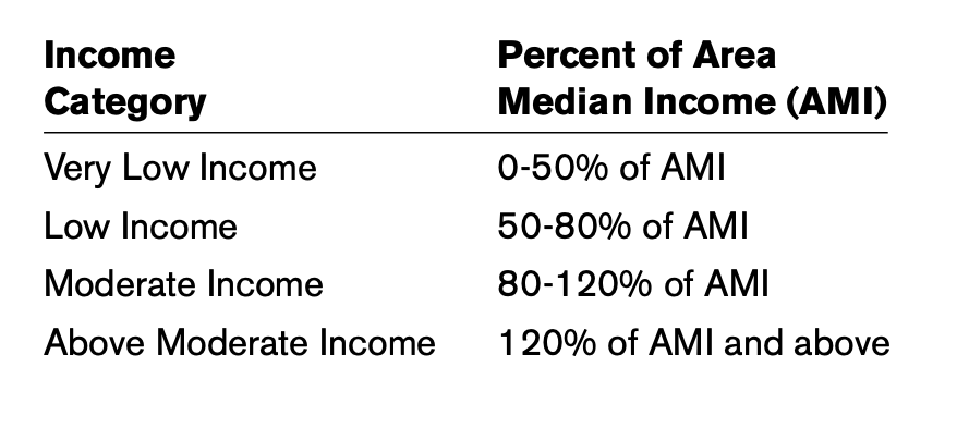 This table showcases the income category relationship to percent of area median income (AMI) 