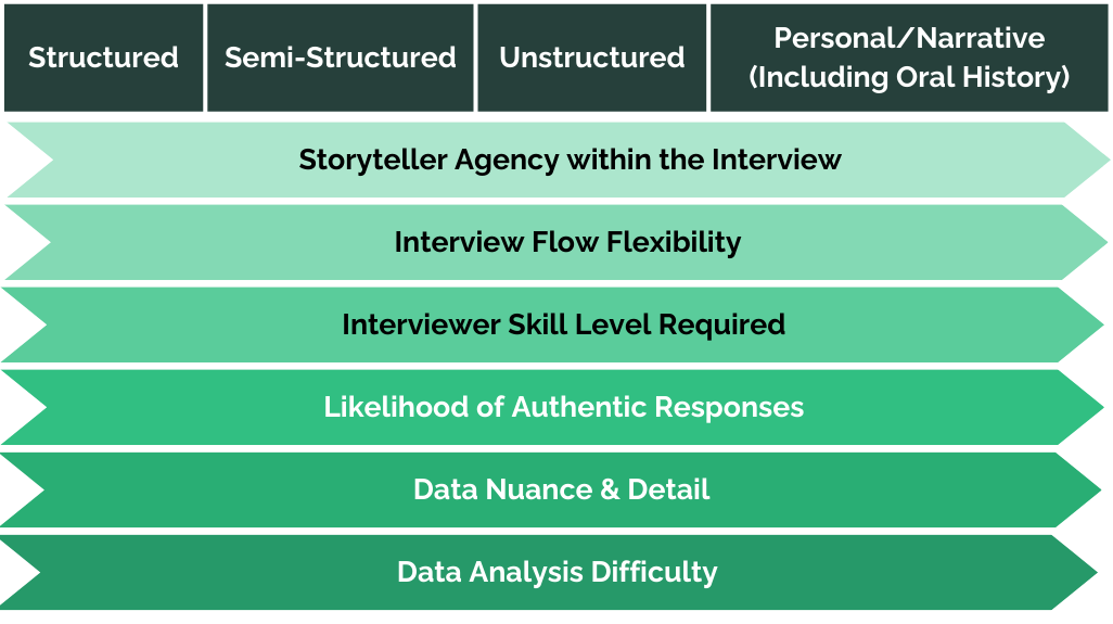 Spectrum of interview types and associated characteristics