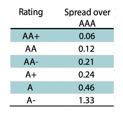 This infographic showcases rating in relation to spread over AAA