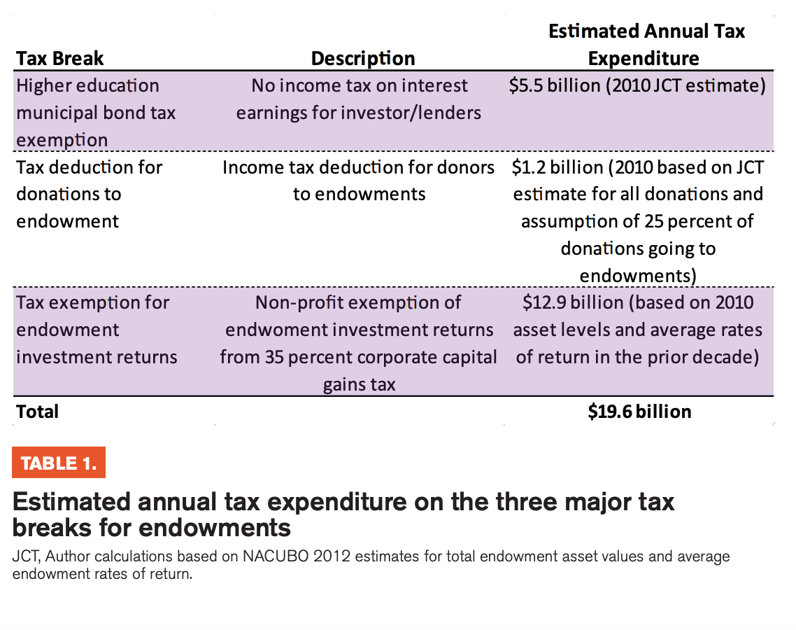Table 1 showcases the estimated annual tax expenditure on the three major tax breaks for endowments 