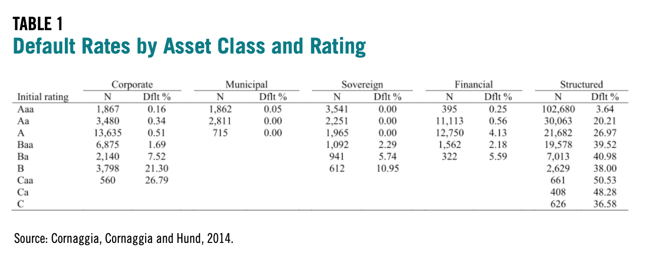 Table 1 showcases the Default Rates by Asset Class and Rating