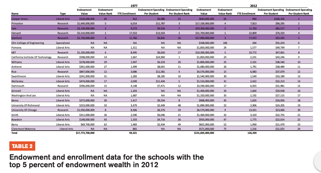Table 2 showcasing endowment and enrollment data for the schools within the top 5 percent of endowment wealth in 2012 