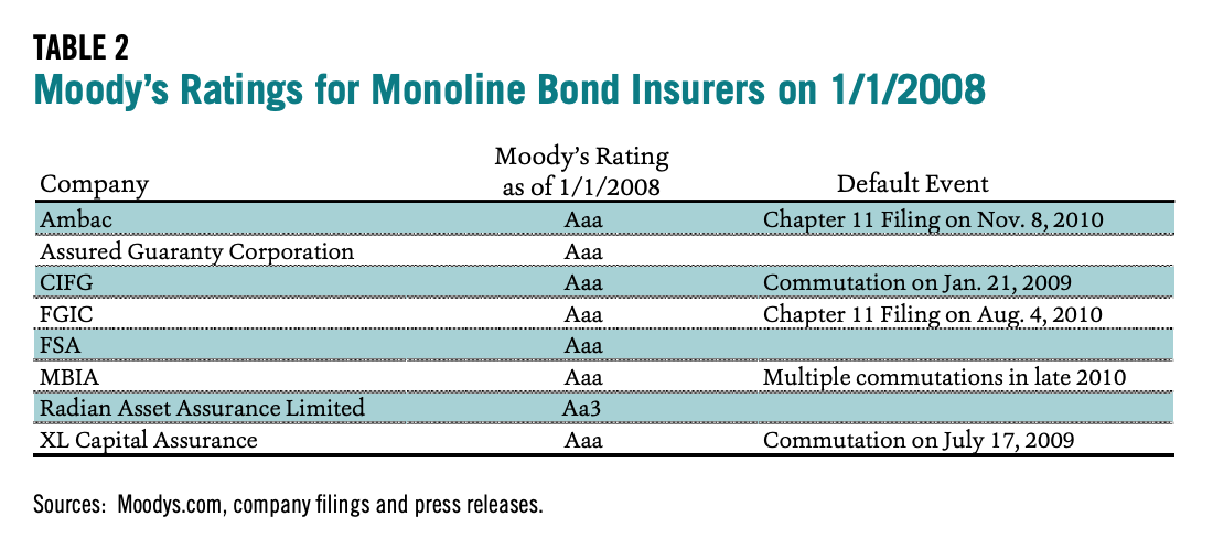 Table 2 showcases Moody’s Ratings for Monoline Bond Insurers on 1/1/2008