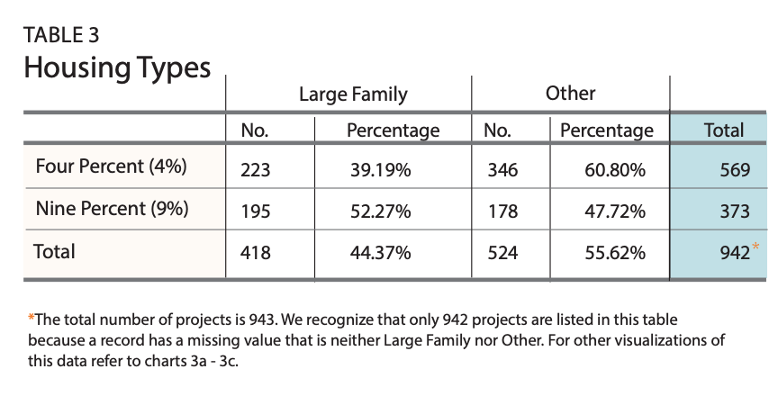 Table 3 showcases different housing types for large families and other. 