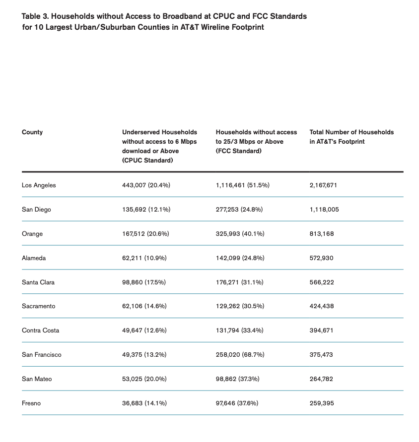 Table 3 showcases households without access to broadband at CPUC and PCC standards for 10 largest urban/suburban counties in AT&T wireline footprint 
