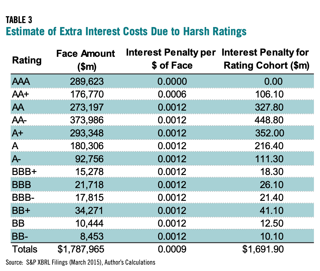 Table 3 showcases the Estimate of Extra Interest Costs Due to Harsh Ratings