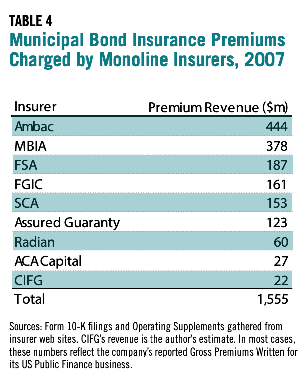 Table 4 showcases the Municipal Bond Insurance Premiums Charged by Monoline Insurers, 2007