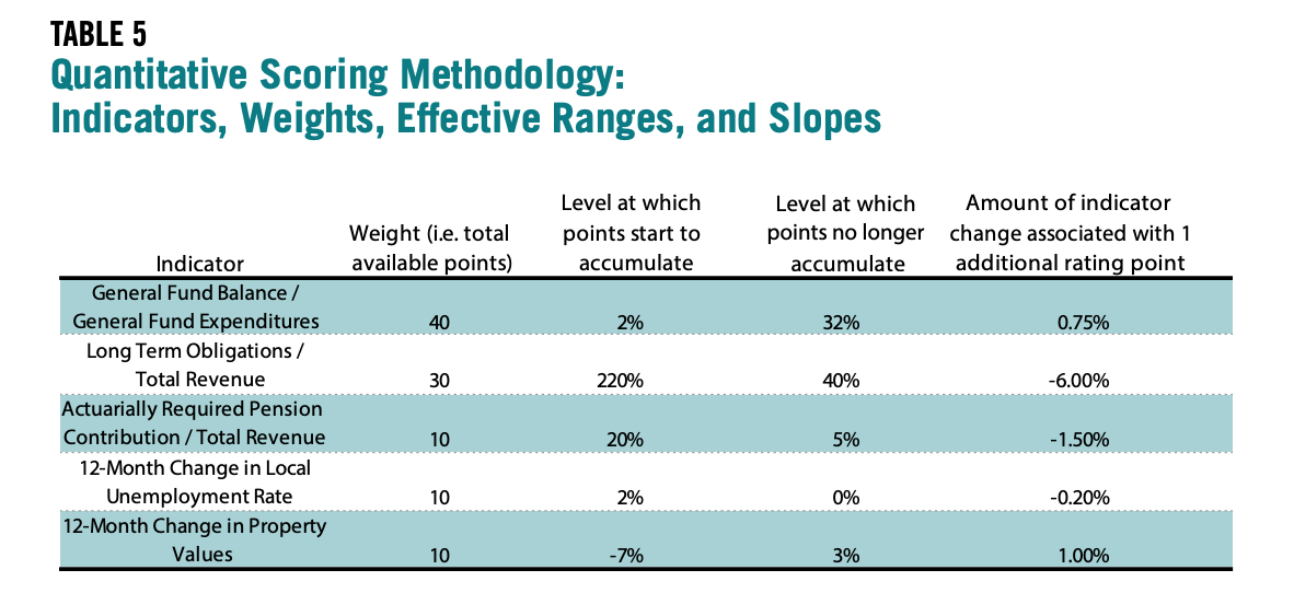 Table 5 showcases the Quantitative Scoring Methodology: Indicators, Weights, Effective Ranges, and Slopes