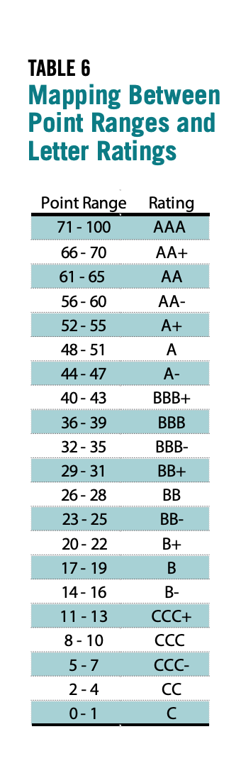 Table 6 showcases the Mapping Between Point Ranges and Letter Ratings