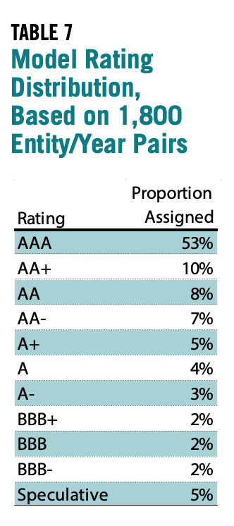 Table 7 showcases the Model Rating Distribution, Based on 1,800 Entity/Year Pairs