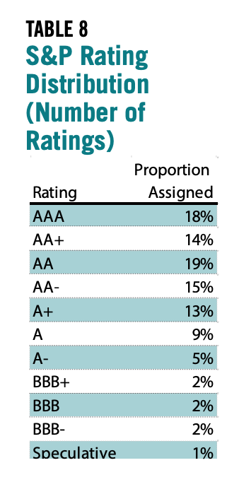 Table 8 showcases the S&P Rating Distribution (Number of Ratings)