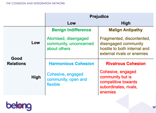 A table labeled Prejudice at top and Good Relations at left. Where prejudice and good relations are low, benign indifference takes place; when good relations are high, harmonious cohesion opens up. When prejudice and good relations are both high, rivalrous cohesion takes root; and when prejudice is high but good relations are low, malign antipathy takes place.