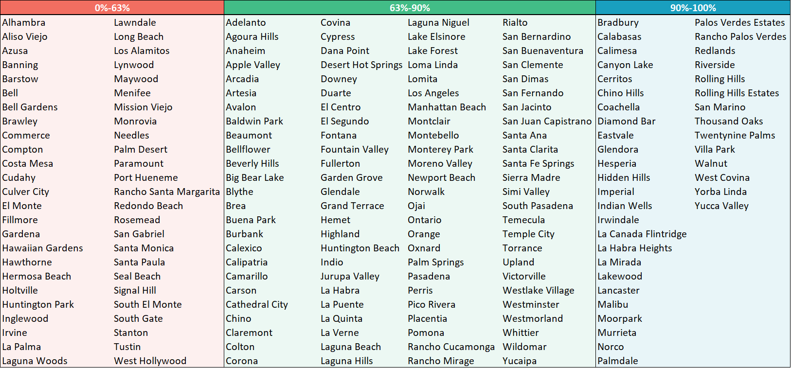 Table of cities grouped by percentage of Single Family Zoning