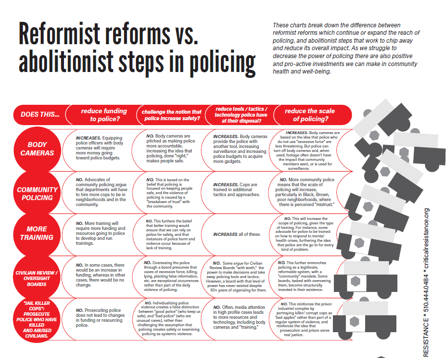 A table showing reformists reforms vs. abolitionist steps in policing