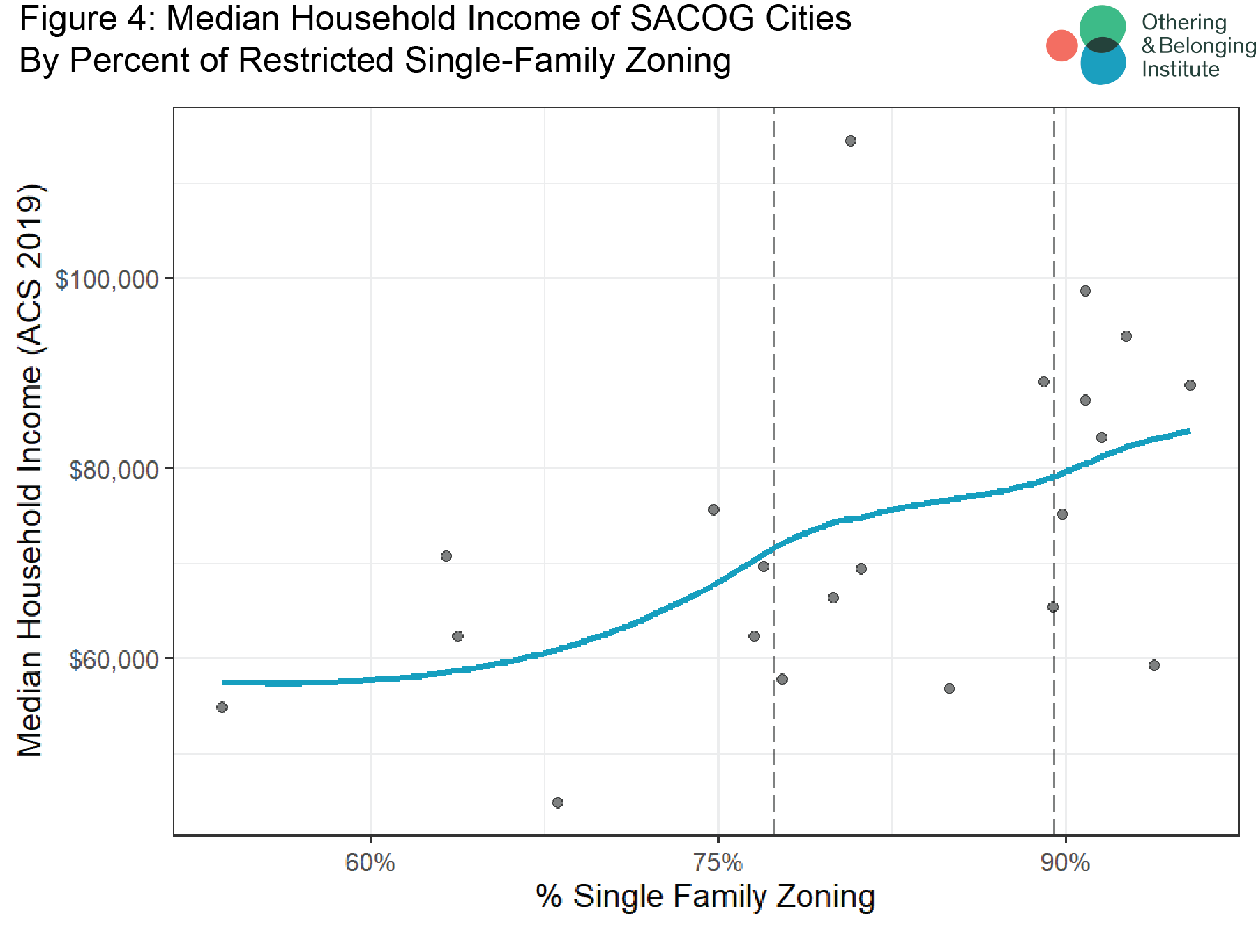 Graph showing Median Income and zoning relationship