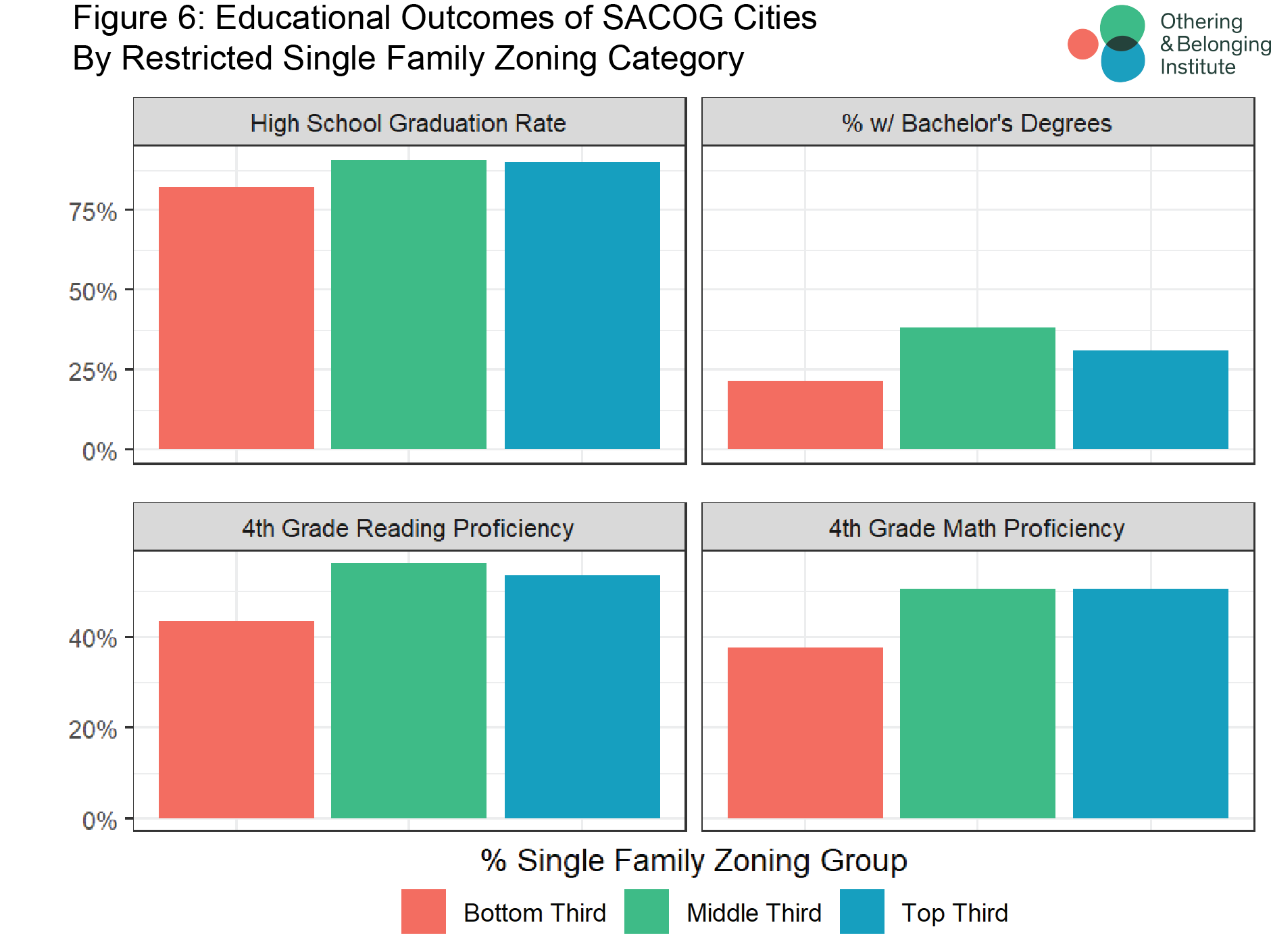 Graph showing relationship between zoning and educational outcomes