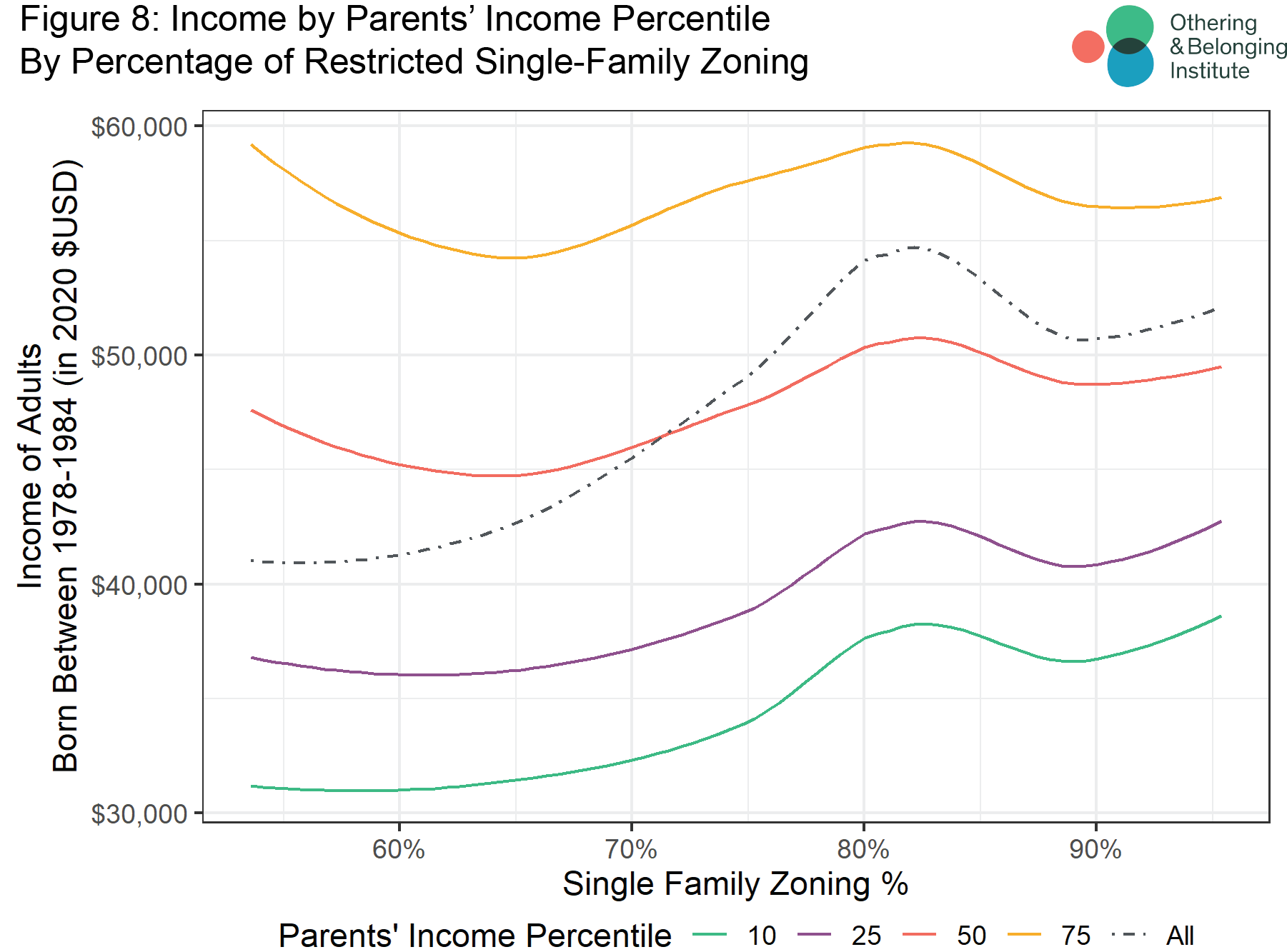Graph showing relationship between zoning and parents' income