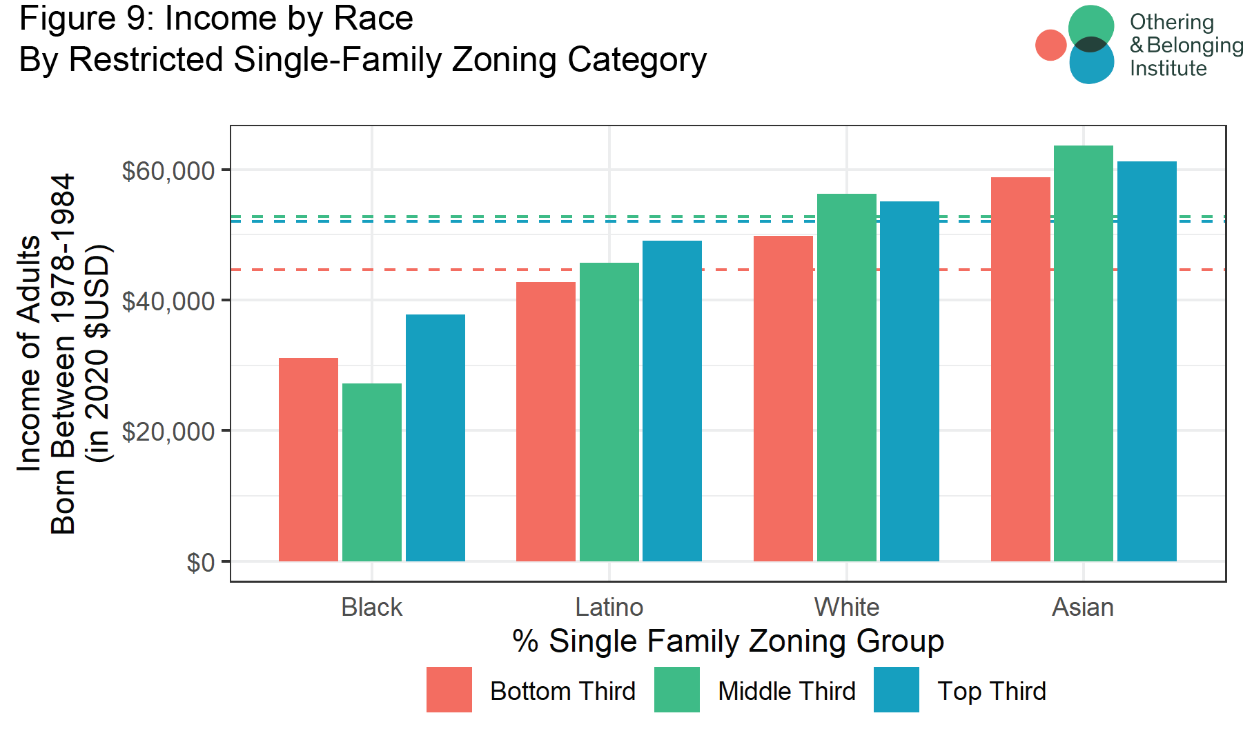 Graph showing relationship between zoning and income by race