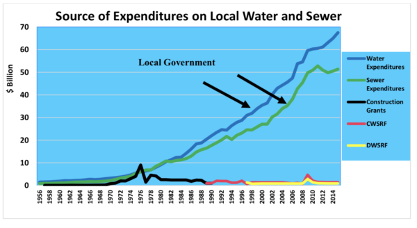 Figure 2 includes a graph of the Source of Expenditures on Local Water and Sewer