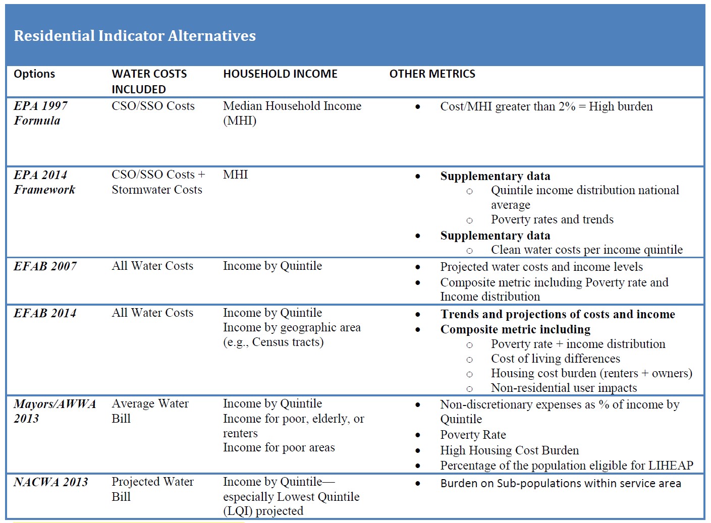 Figure 10 includes a chart of Residential Indicator Metric Alternatives