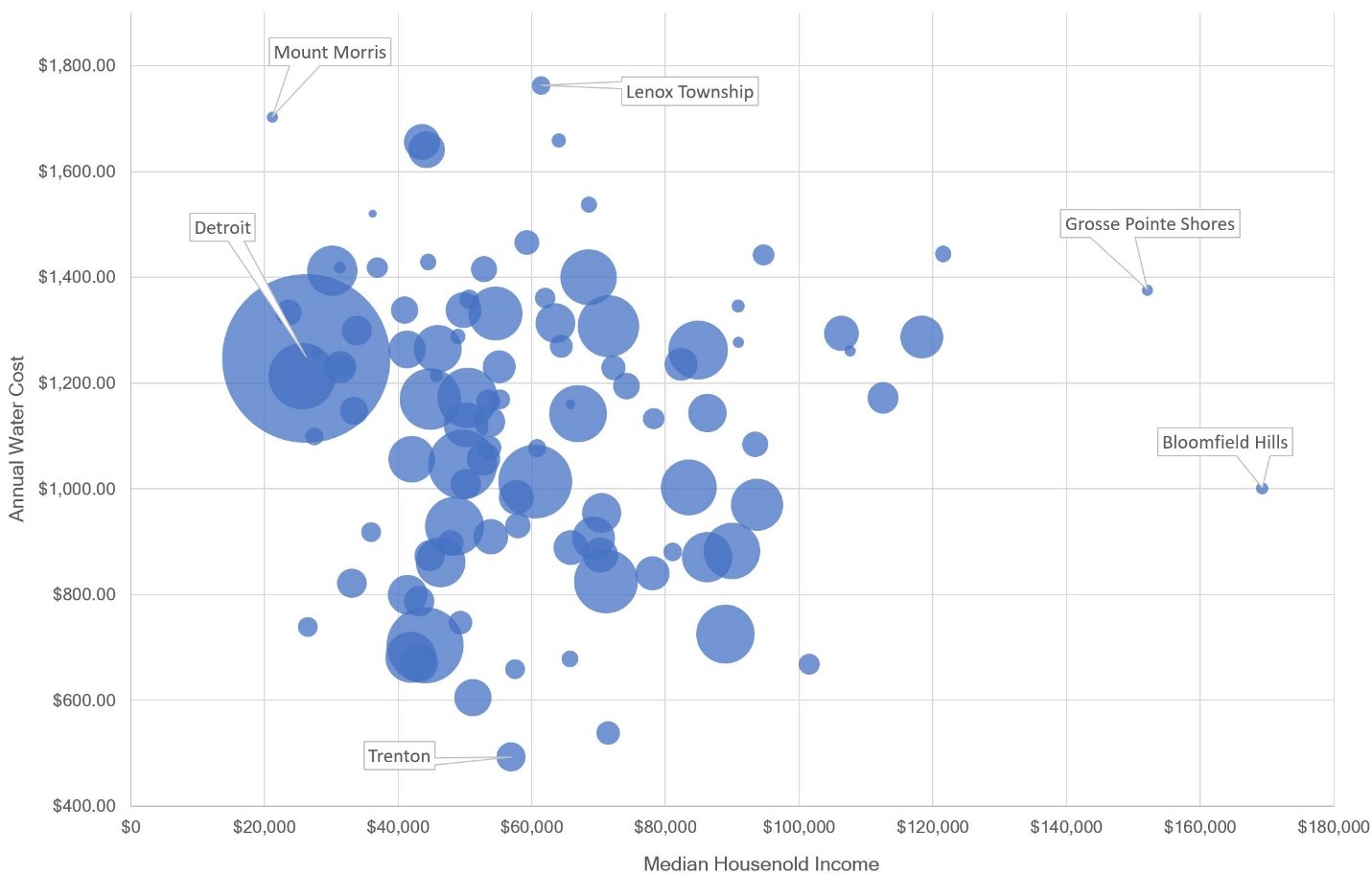 Figure 15 includes a Scatter Plot of Annual Water Costs, Median Household Income, and Number of Households