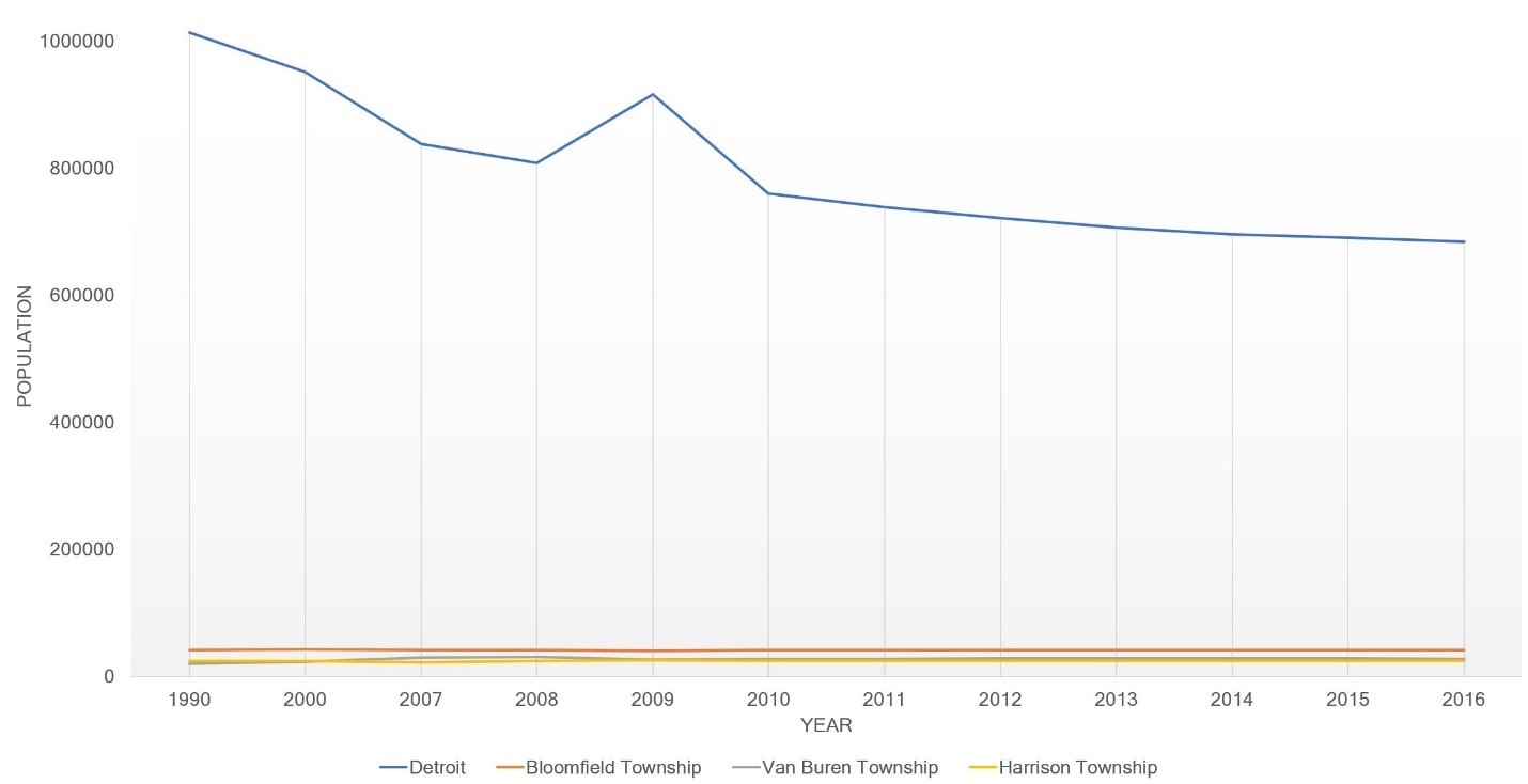 Figure 23 includes a graph of Population Estimates 1990-2016