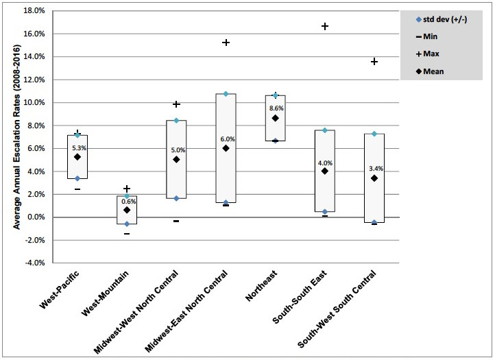 Figure 4 includes a diagram of the Average Annual Water Price Escalation Rates by Region (2008-2016)