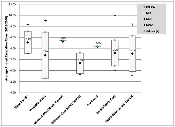Figure 5 includes a diagram of the Average Annual Wastewater Price Escalation Rates by Region (2008-2016)