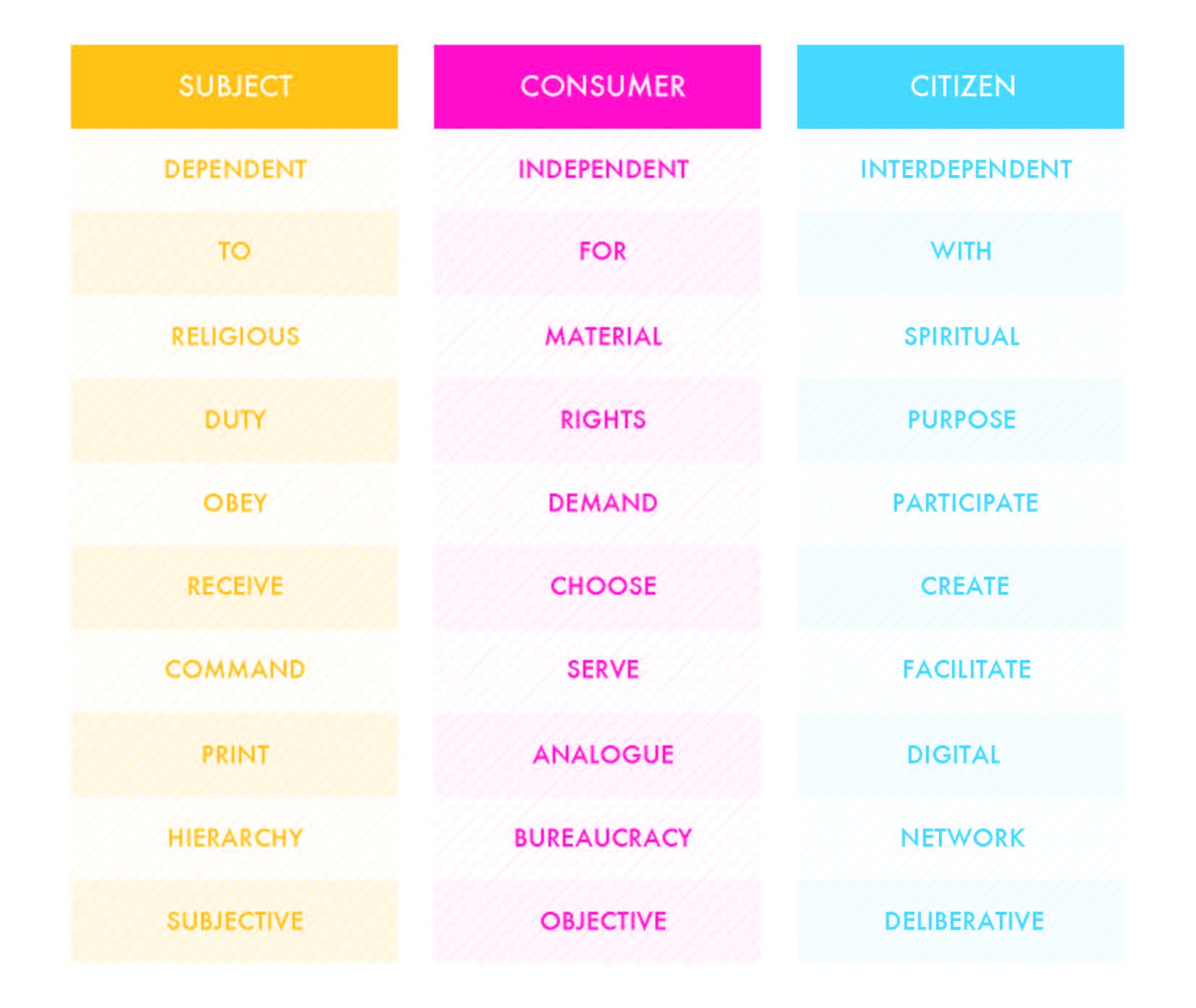 Three columns of text with headers and a list beneat. Under the first, "Subject" reads "Dependent, to, religious..." and so on. Under the second, "Consumer," reads "Independent, for, material," and so on. Under the third, "Citizen," reads "Interdependent, with, spiritual," an so on.