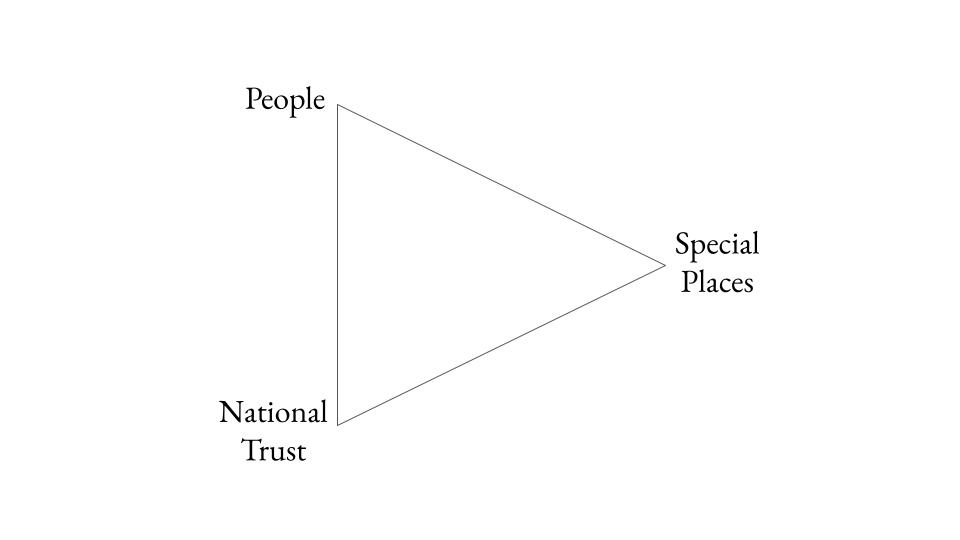 A triangle with the words "People," "Special Places" and "National Trust" each at one corner of the shape