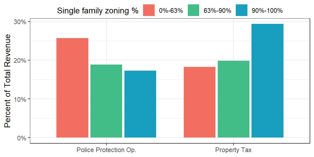 Bar graph showing Police spending and property tax revenue as median percentages of total municipal revenue of cities, grouped by single-family-only zoning.