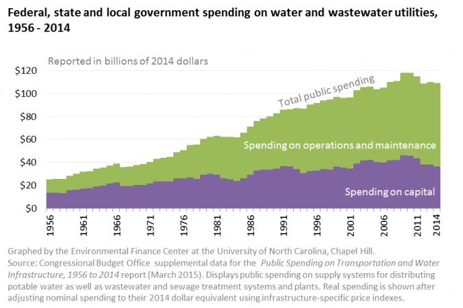Figure 1 includes a chart representing Federal, State, and Local Government Spending on Water and Wastewater Utilities 1956-2014