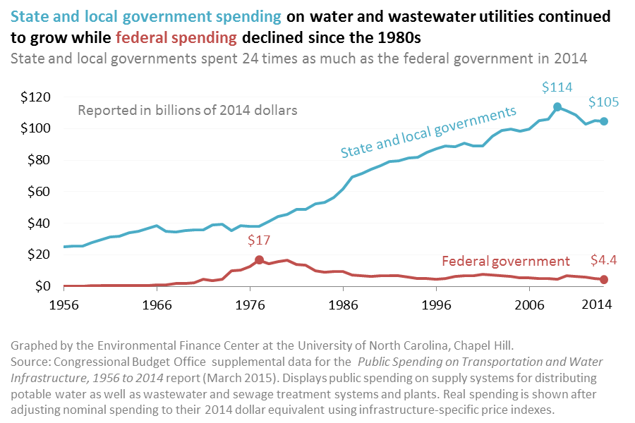Graph showing state and local government spending on water and wastewater utilities
