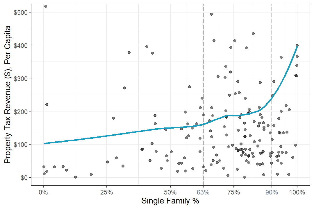 Scatter plot showing correlation between property tax per capita and single family housing