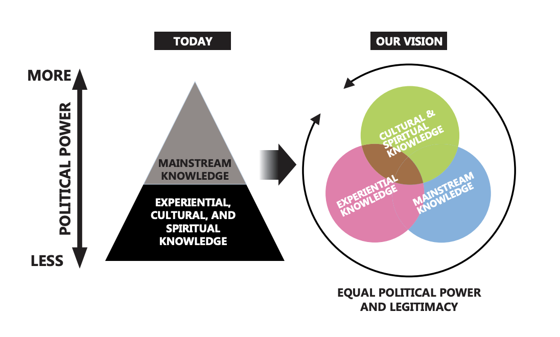 Research justice vision pyramid