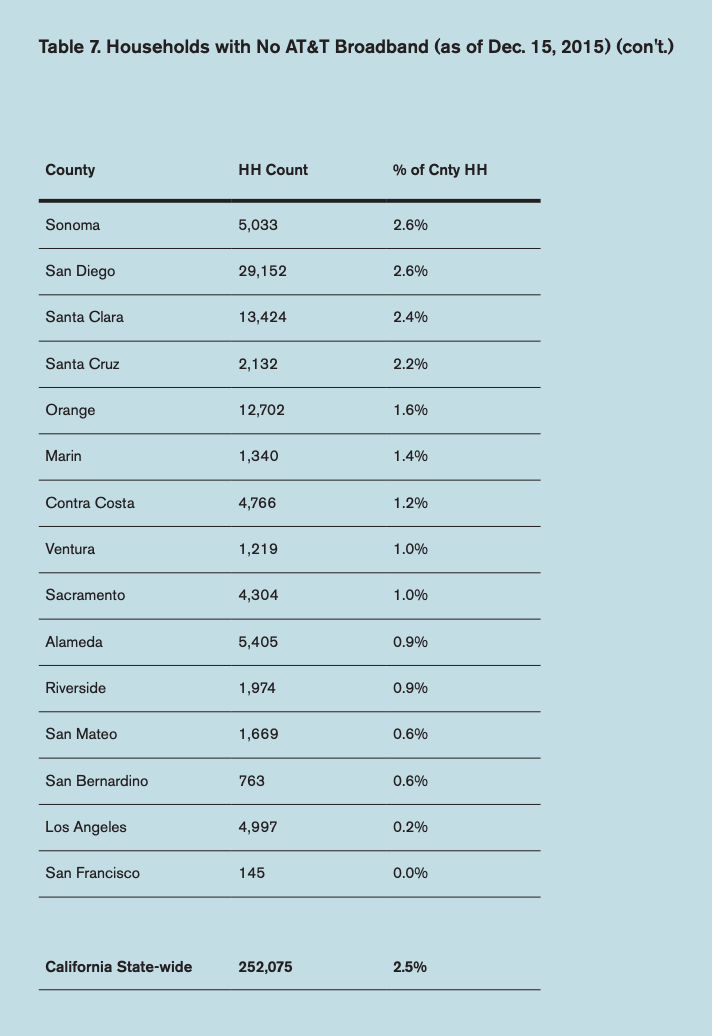 Table 7 showcases households with no AT&T broadband (as of Dec. 15, 2015)