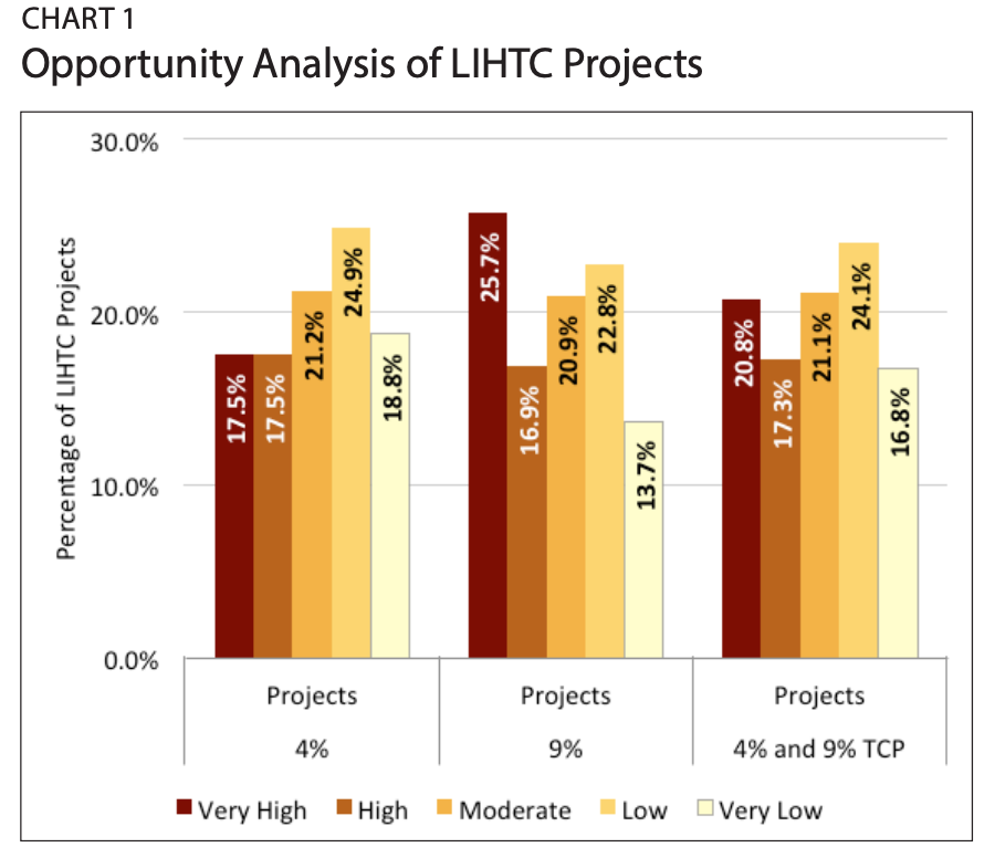 Chart 1 includes a bar chart representing an opportunity analysis of LIHTC projects. 