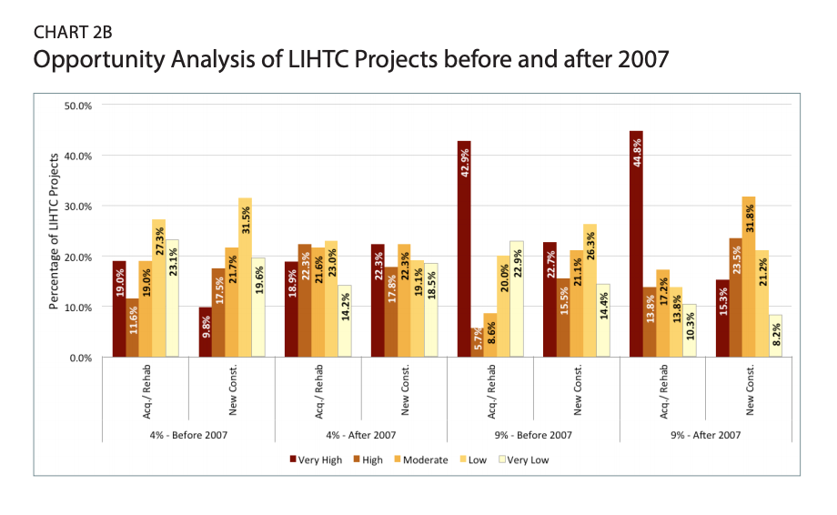 Chart 2B includes an bar graph representing an opportunity analysis of LIHTC projects before and after 2007. 