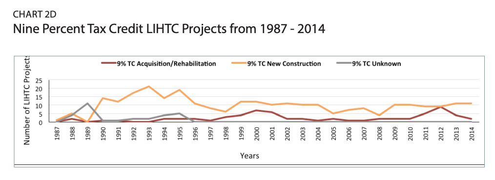 Chart 2D includes a graph showcasing nine percent tax credit LIHTC projects from 1987-2014. 