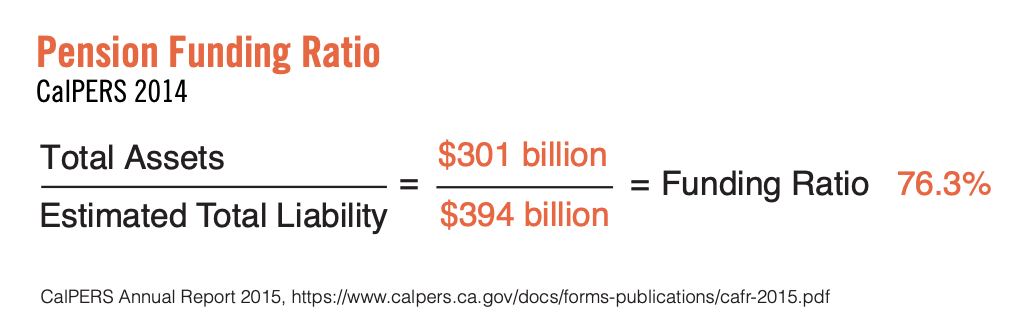 This infographic includes a diagram showcasing the how to pension funding ratio is calculated. 