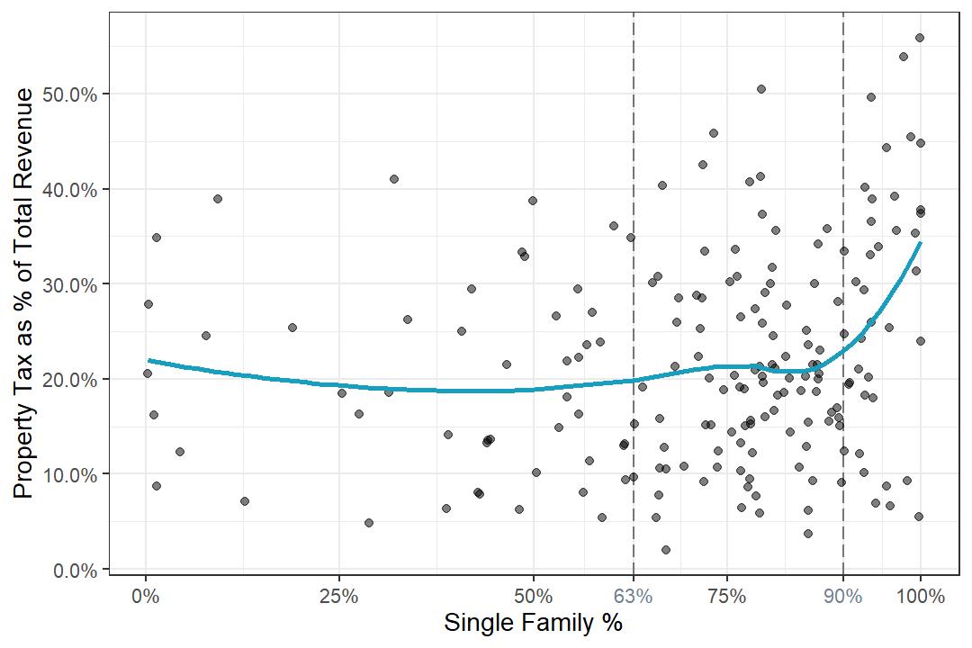 Scatter plot showing correlation between property tax revenue and single family housing